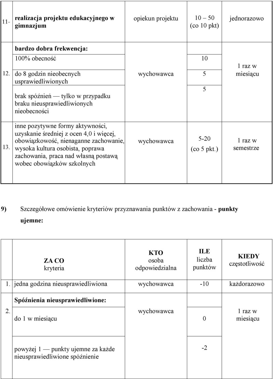 inne pozytywne formy aktywności, uzyskanie średniej z ocen 4,0 i więcej, obowiązkowość, nienaganne zachowanie, wysoka kultura osobista, poprawa zachowania, praca nad własną postawą wobec obowiązków