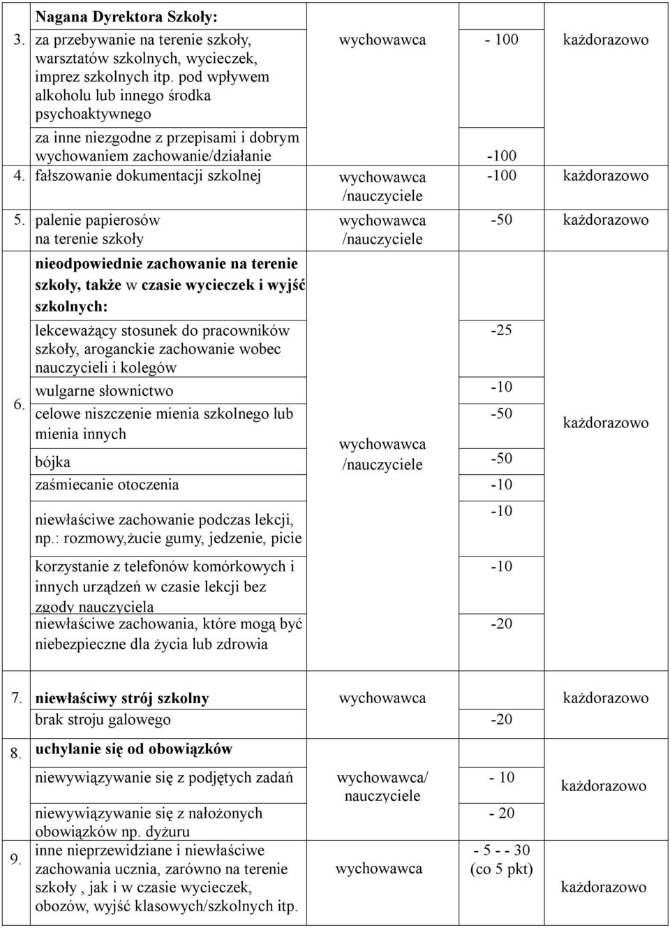palenie papierosów na terenie szkoły 6.