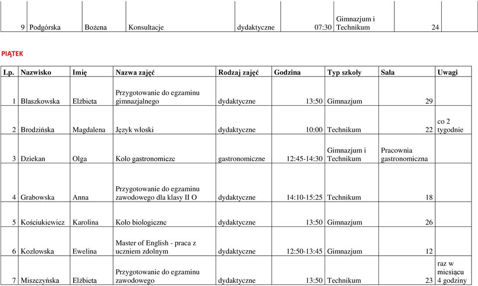 Grabowska Anna zawodowego II O dydaktyczne 14:10-15:25 Technikum 18 5 Kościukiewicz Karolina Koło biologiczne dydaktyczne 13:50 Gimnazjum 26 6 Kozłowska