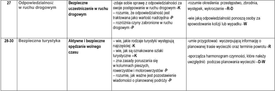 bezpieczne spędzanie wolnego czasu wie, jakie rodzaje turystyki występują najczęściej -K wie, jak są oznakowane szlaki turystyczne --K zna zasady poruszania się w kolumnach pieszych, rowerzystów i