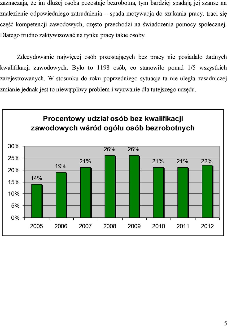 Zdecydowanie najwięcej osób pozostających bez pracy nie posiadało żadnych kwalifikacji zawodowych. Było to 1198 osób, co stanowiło ponad 1/5 wszystkich zarejestrowanych.