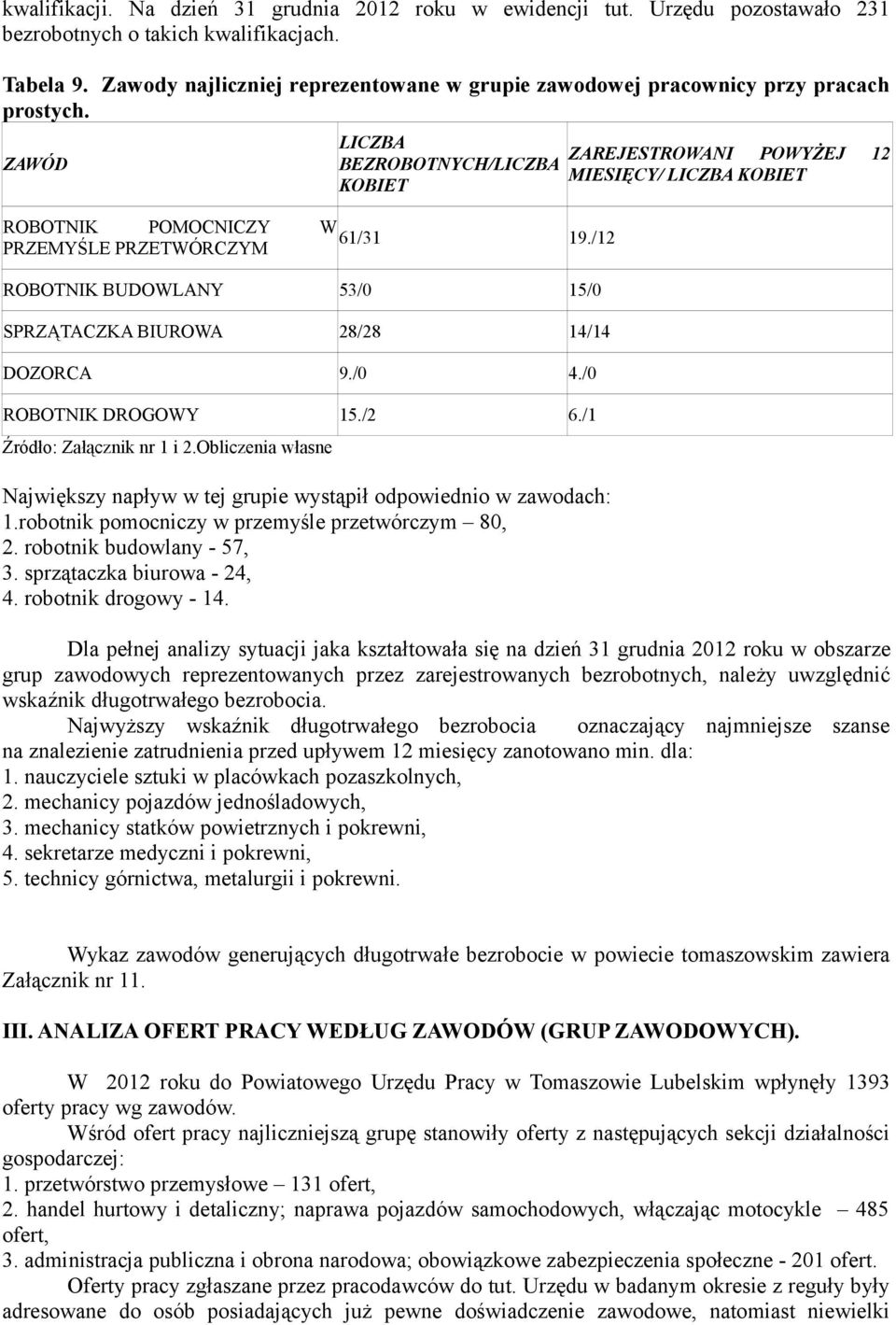 /12 PRZEMYŚLE PRZETWÓRCZYM ROBOTNIK BUDOWLANY 53/0 15/0 SPRZĄTACZKA BIUROWA 28/28 14/14 DOZORCA 9./0 4./0 ROBOTNIK DROGOWY 15./2 6./1 Źródło: Załącznik nr 1 i 2.