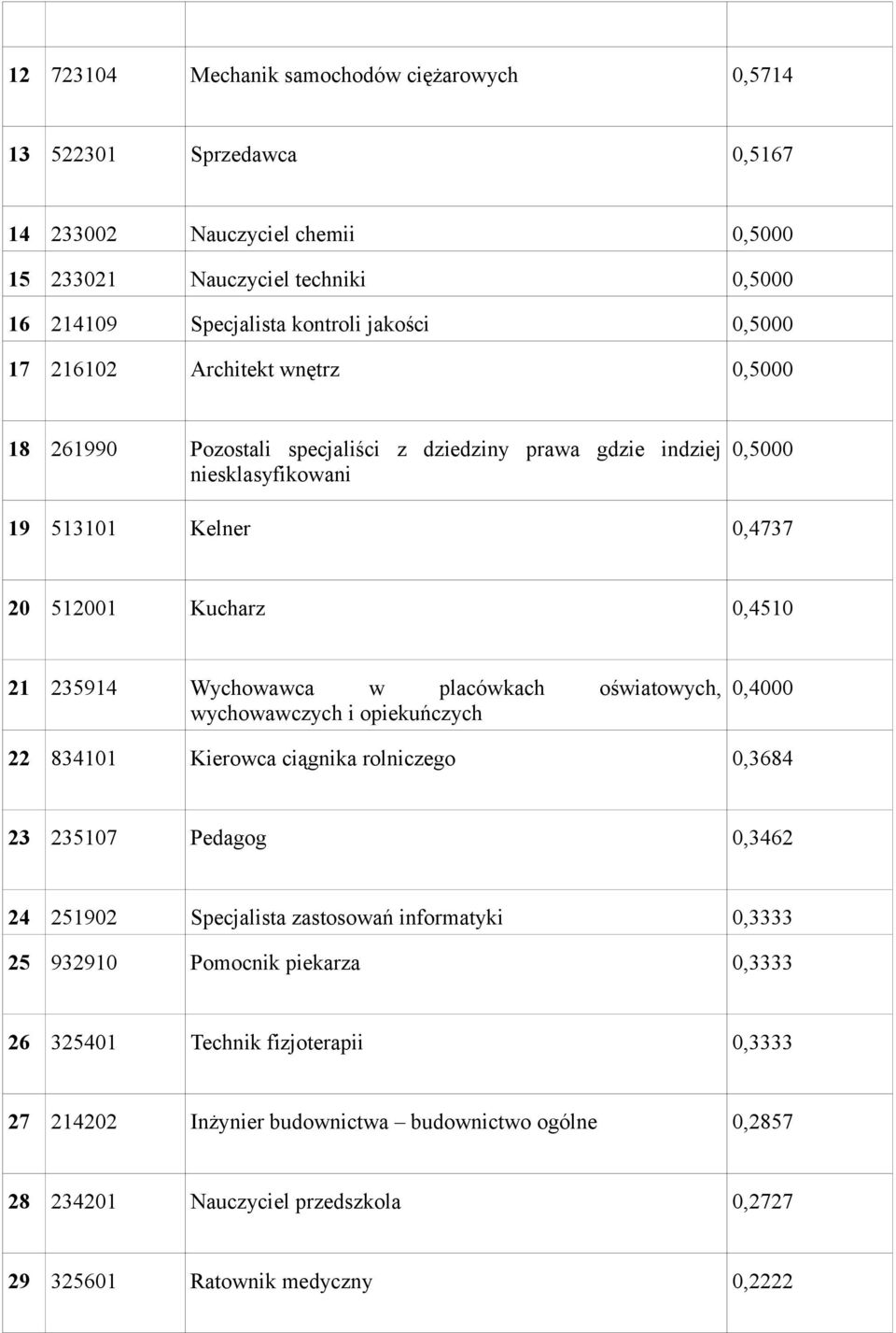 placówkach oświatowych, wychowawczych i opiekuńczych 0,4000 22 834101 Kierowca ciągnika rolniczego 0,3684 23 235107 Pedagog 0,3462 24 251902 Specjalista zastosowań informatyki 0,3333 25 932910