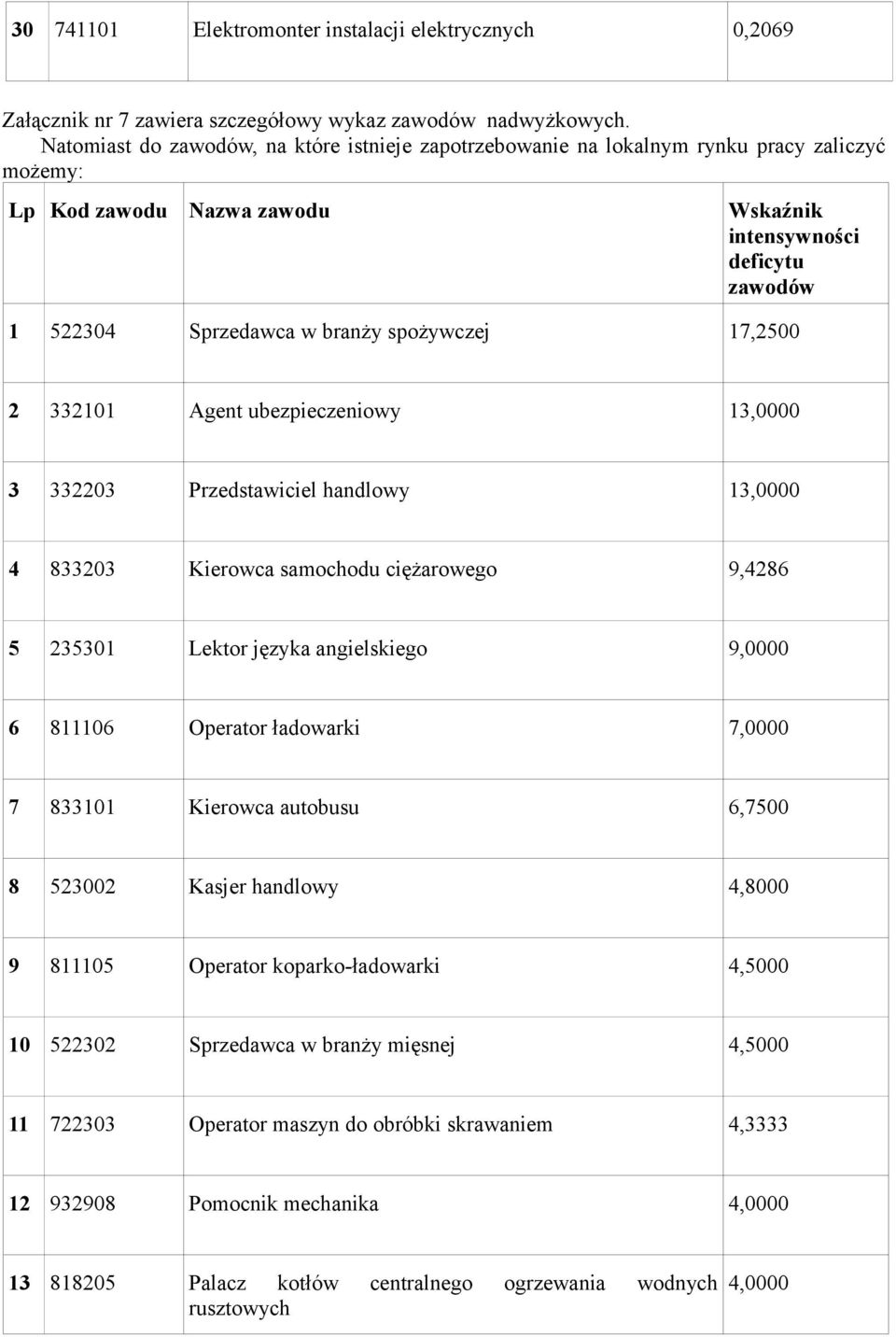 spożywczej 17,2500 2 332101 Agent ubezpieczeniowy 13,0000 3 332203 Przedstawiciel handlowy 13,0000 4 833203 Kierowca samochodu ciężarowego 9,4286 5 235301 Lektor języka angielskiego 9,0000 6 811106