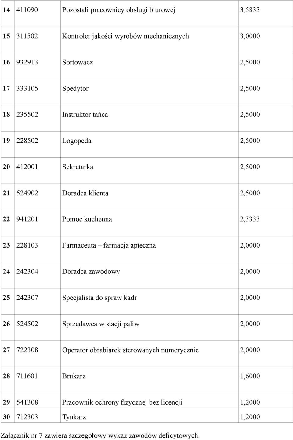 apteczna 2,0000 24 242304 Doradca zawodowy 2,0000 25 242307 Specjalista do spraw kadr 2,0000 26 524502 Sprzedawca w stacji paliw 2,0000 27 722308 Operator obrabiarek sterowanych