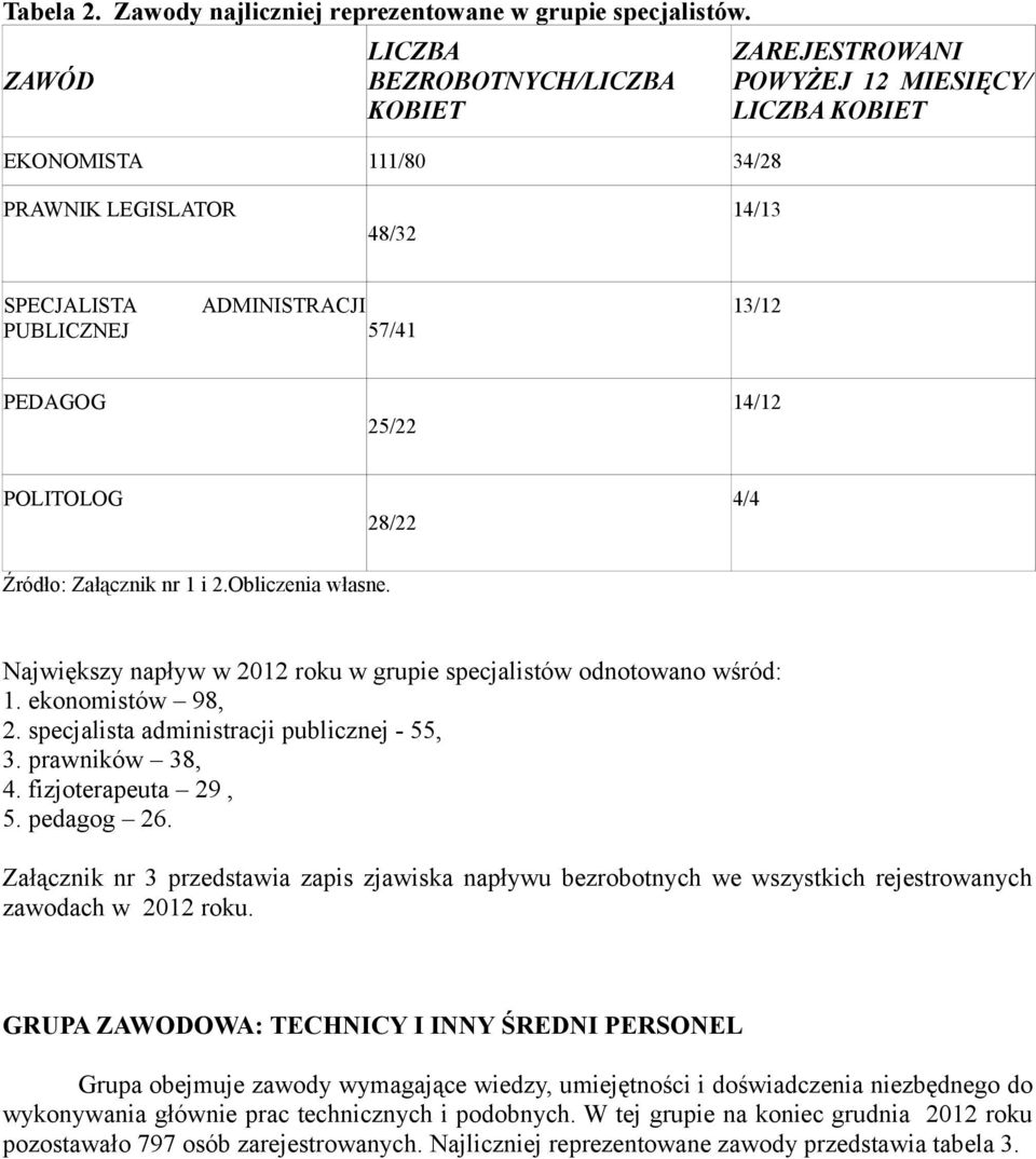 PEDAGOG 25/22 14/12 POLITOLOG 28/22 4/4 Źródło: Załącznik nr 1 i 2.Obliczenia własne. Największy napływ w 2012 roku w grupie specjalistów odnotowano wśród: 1. ekonomistów 98, 2.