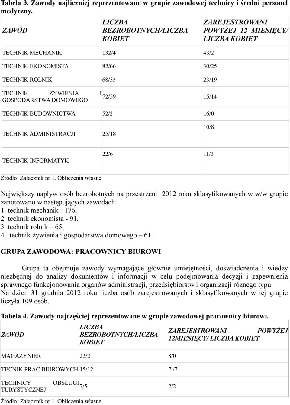 52/2 16/0 ZAREJESTROWANI POWYŻEJ 12 MIESIĘCY/ LICZBA KOBIET TECHNIK ADMINISTRACJI 25/18 10/8 TECHNIK INFORMATYK 22/6 11/3 Źródło: Załącznik nr 1.