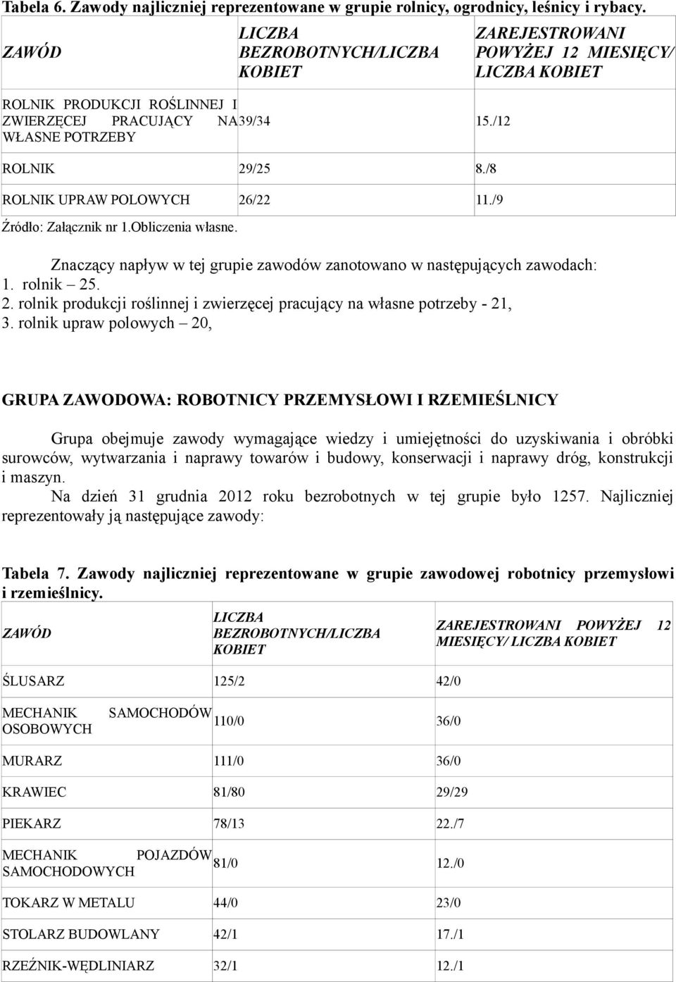 ZAREJESTROWANI POWYŻEJ 12 MIESIĘCY/ LICZBA KOBIET Znaczący napływ w tej grupie zawodów zanotowano w następujących zawodach: 1. rolnik 25