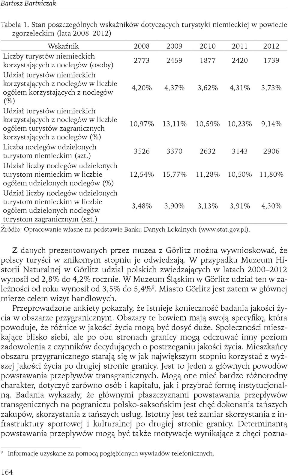 (osoby) 2773 2459 1877 2420 1739 Udział turystów niemieckich korzystających z noclegów w liczbie ogółem korzystających z noclegów 4,20% 4,37% 3,62% 4,31% 3,73% (%) Udział turystów niemieckich