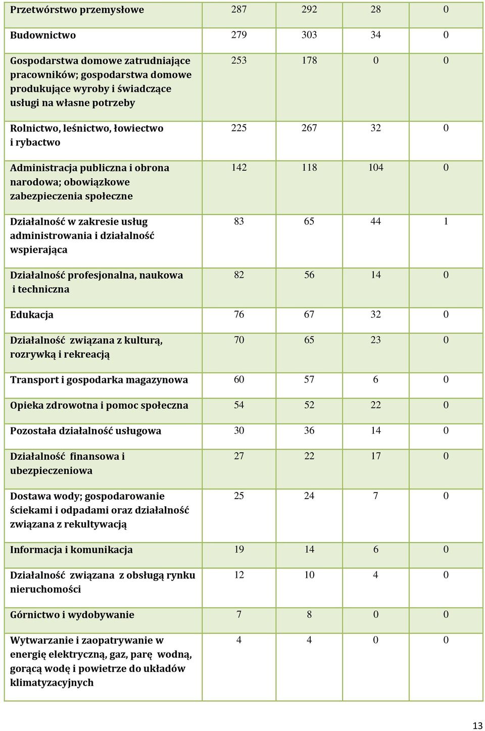 profesjonalna, naukowa i techniczna 253 178 0 0 225 267 32 0 142 118 104 0 83 65 44 1 82 56 14 0 Edukacja 76 67 32 0 Działalność związana z kulturą, rozrywką i rekreacją 70 65 23 0 Transport i