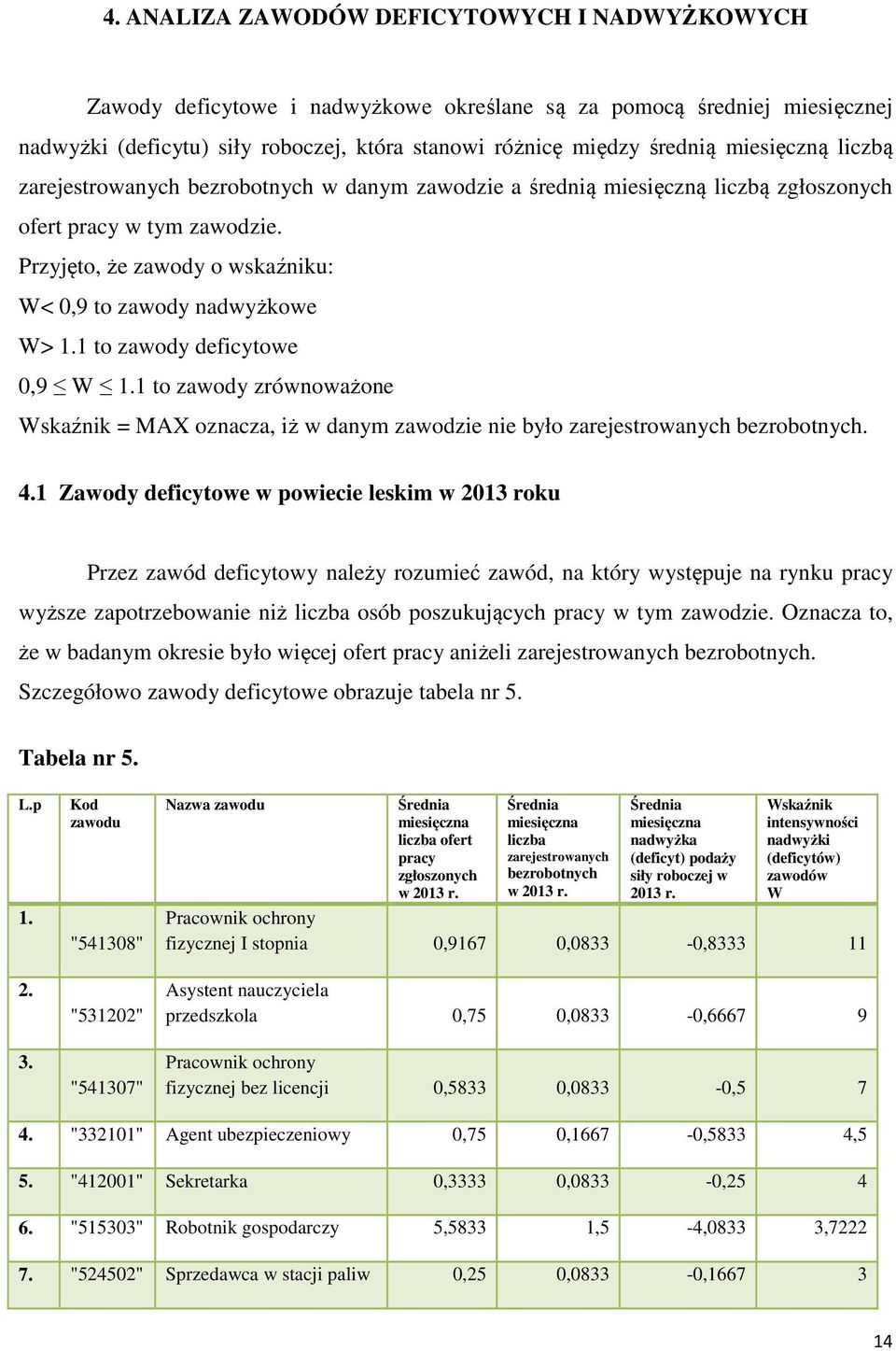 1 to zawody deficytowe 0,9 W 1.1 to zawody zrównoważone Wskaźnik = MAX oznacza, iż w danym zawodzie nie było zarejestrowanych bezrobotnych. 4.