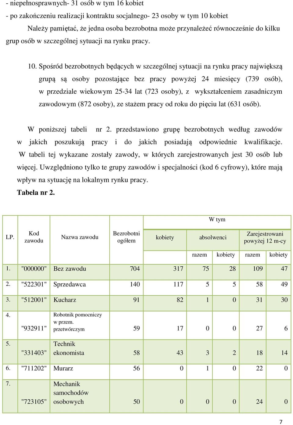 Spośród bezrobotnych będących w szczególnej sytuacji na rynku pracy największą grupą są osoby pozostające bez pracy powyżej 24 miesięcy (739 osób), w przedziale wiekowym 25-34 lat (723 osoby), z