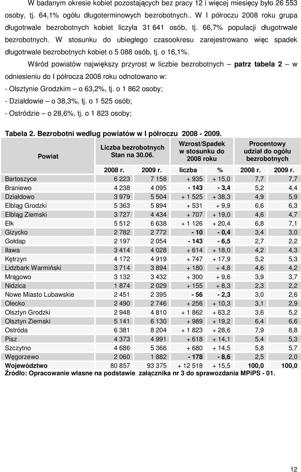 W stosunku do ubiegłego czasookresu zarejestrowano więc spadek długotrwale bezrobotnych kobiet o 5 088 osób, tj. o 16,1%.