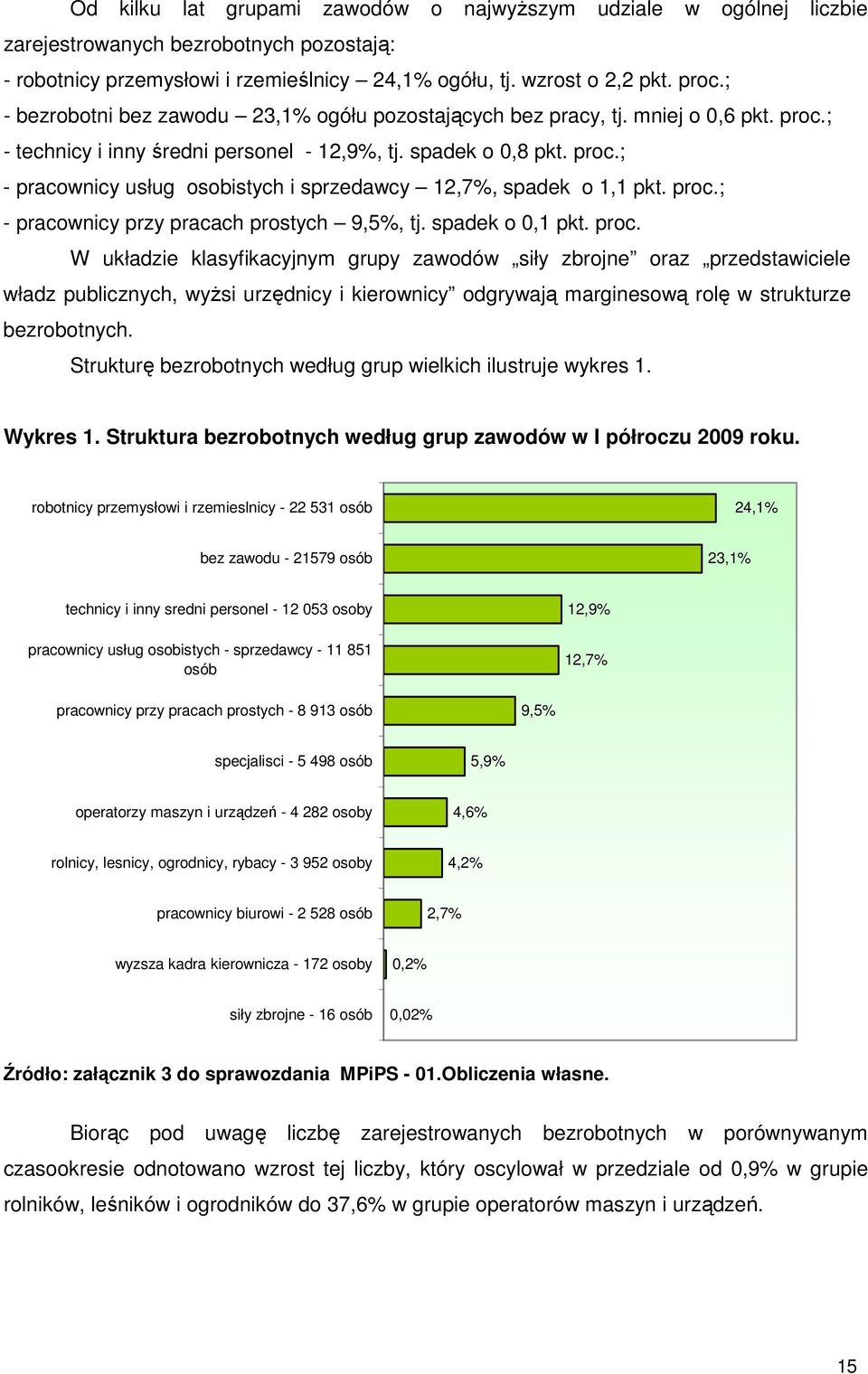 proc.; - pracownicy przy pracach prostych 9,5%, tj. spadek o 0,1 pkt. proc.