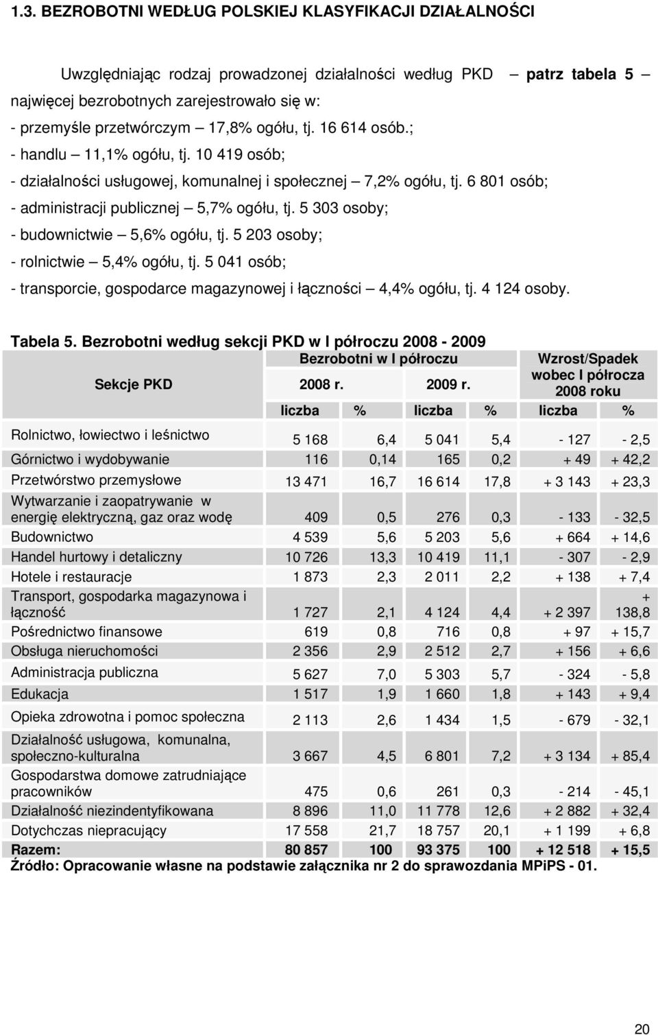 5 303 osoby; - budownictwie 5,6% ogółu, tj. 5 203 osoby; - rolnictwie 5,4% ogółu, tj. 5 041 osób; - transporcie, gospodarce magazynowej i łączności 4,4% ogółu, tj. 4 124 osoby. Tabela 5.