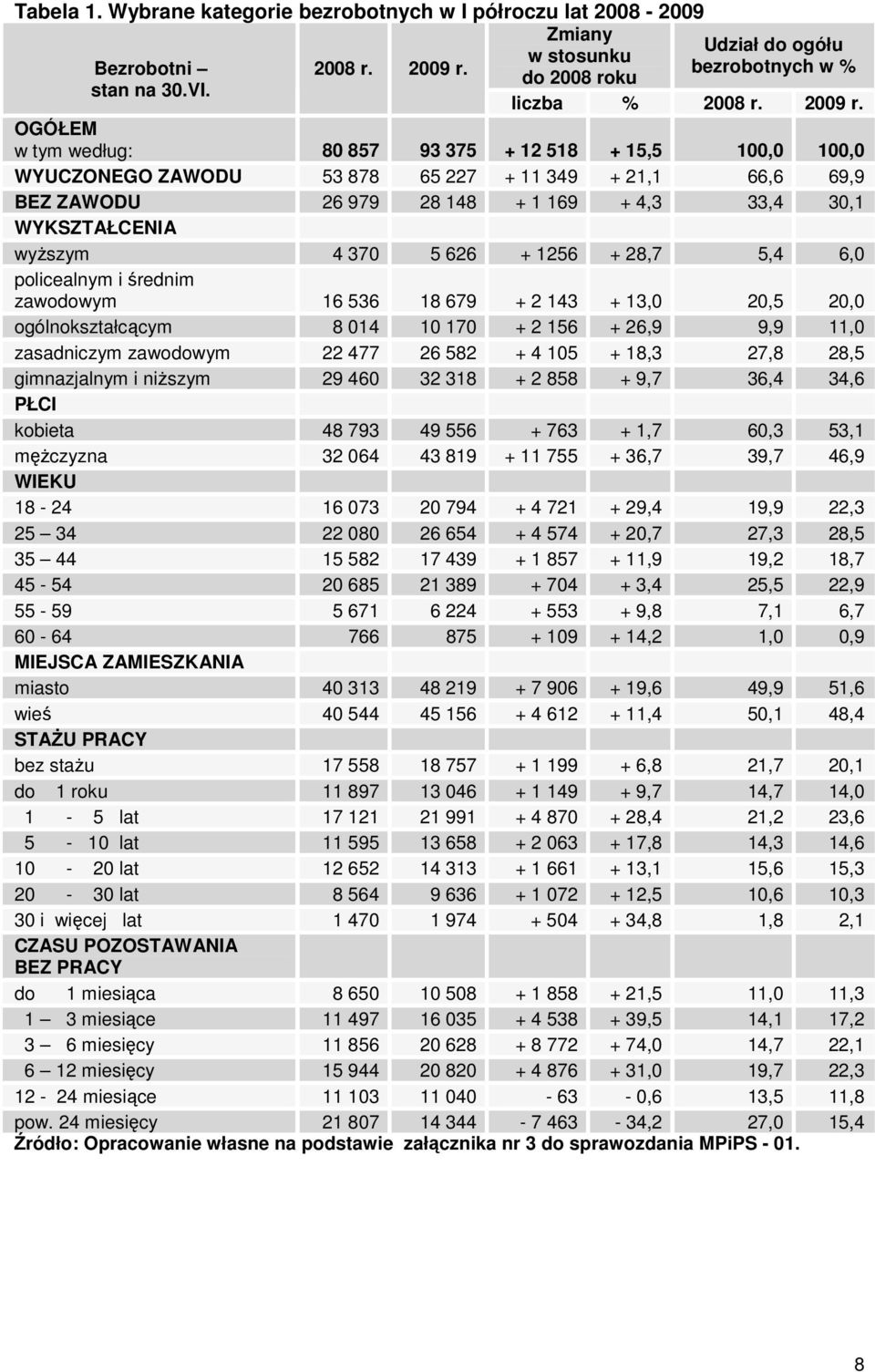 OGÓŁEM w tym według: 80 857 93 375 + 12 518 + 15,5 100,0 100,0 WYUCZONEGO ZAWODU 53 878 65 227 + 11 349 + 21,1 66,6 69,9 BEZ ZAWODU 26 979 28 148 + 1 169 + 4,3 33,4 30,1 WYKSZTAŁCENIA wyŝszym 4 370 5
