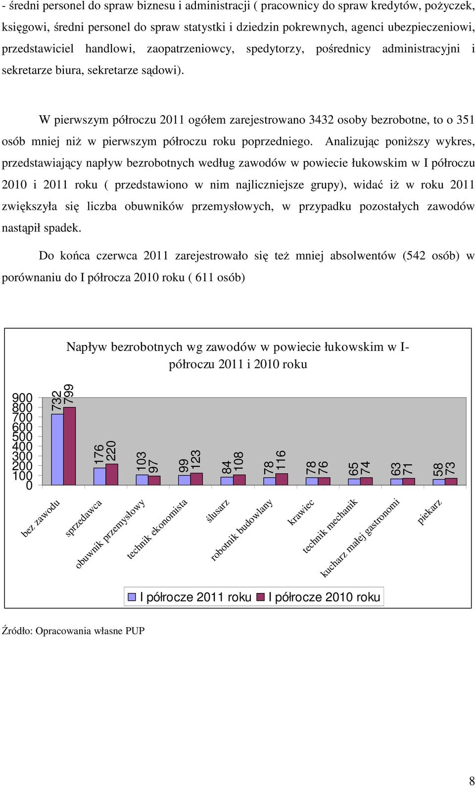 W pierwszym półroczu 2011 ogółem zarejestrowano 3432 osoby bezrobotne, to o 351 osób mniej niż w pierwszym półroczu roku poprzedniego.
