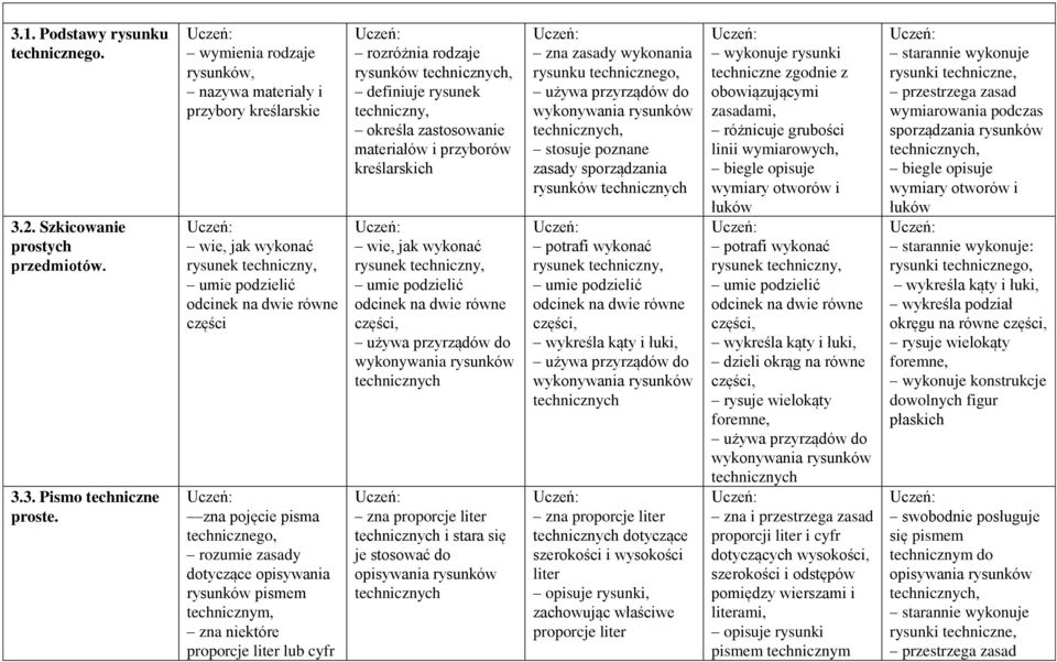 dotyczące opisywania rysunków pismem technicznym, zna niektóre proporcje liter lub cyfr rozróżnia rodzaje rysunków technicznych, definiuje rysunek techniczny, określa zastosowanie materiałów i