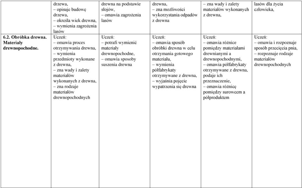 drewna, zna rodzaje materiałów drewnopochodnych drewna na podstawie słojów, omawia zagrożenia lasów potrafi wymienić materiały drewnopochodne, omawia sposoby suszenia drewna drewna, zna możliwości