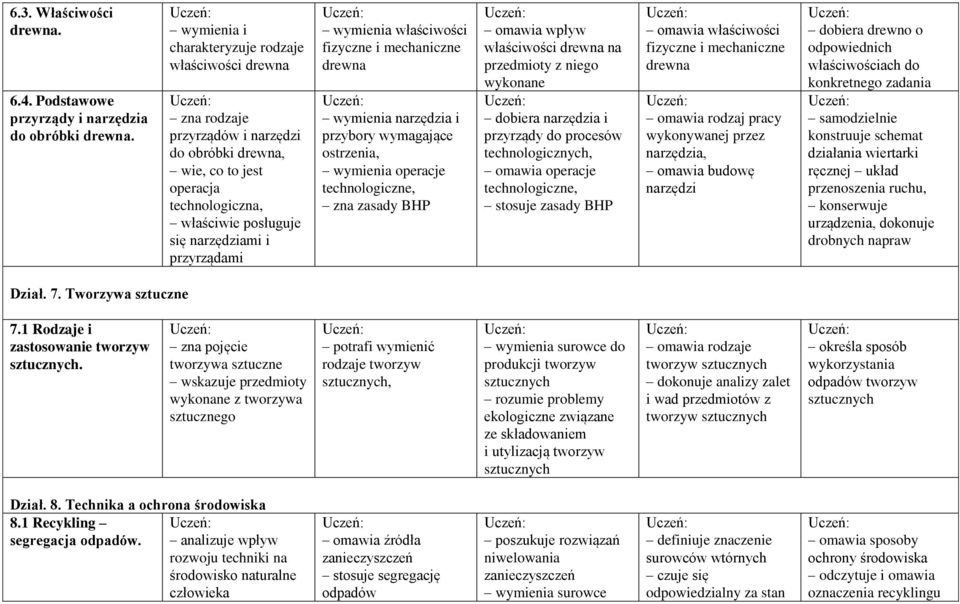 wymienia właściwości fizyczne i mechaniczne drewna wymienia narzędzia i przybory wymagające ostrzenia, wymienia operacje technologiczne, zna zasady BHP omawia wpływ właściwości drewna na przedmioty z