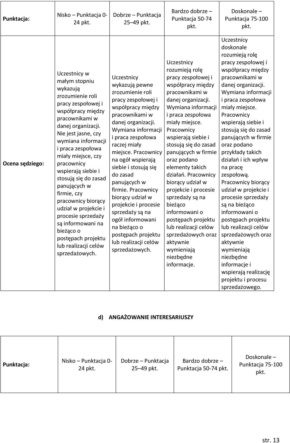 Nie jest jasne, czy wymiana informacji i praca zespołowa miały miejsce, czy pracownicy wspierają siebie i stosują się do zasad panujących w firmie, czy pracownicy biorący udział w projekcie i