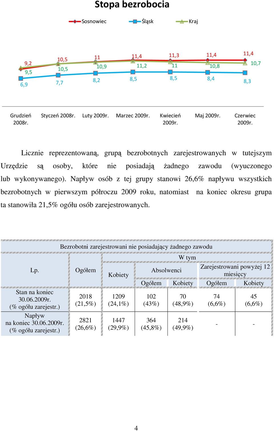 Napływ osób z tej grupy stanowi 26,6% napływu wszystkich bezrobotnych w pierwszym półroczu 2009 roku, natomiast na koniec okresu grupa ta stanowiła 21,5% ogółu osób zarejestrowanych. Lp.