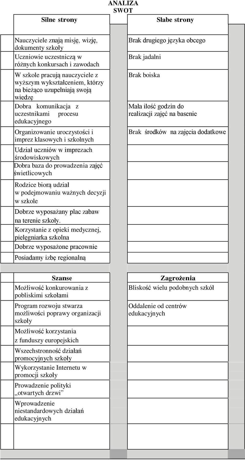 do prowadzenia zajęć świetlicowych kkklasowychklasowychśrodow iskowych Rodzice biorą udział w podejmowaniu ważnych decyzji w szkole Dobrze wyposażany plac zabaw na terenie.