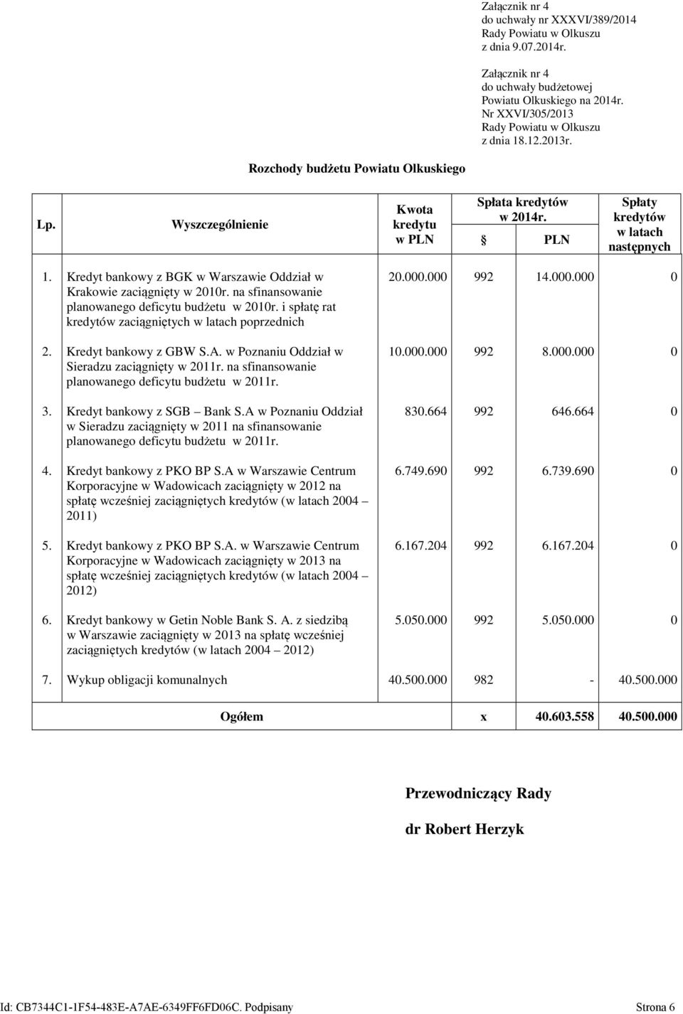 na sfinansowanie planowanego deficytu budżetu w 21r. i spłatę rat kredytów zaciągniętych w latach poprzednich 2.. 14.. 2. Kredyt bankowy z GBW S.A. w Poznaniu Oddział w Sieradzu zaciągnięty w 211r.