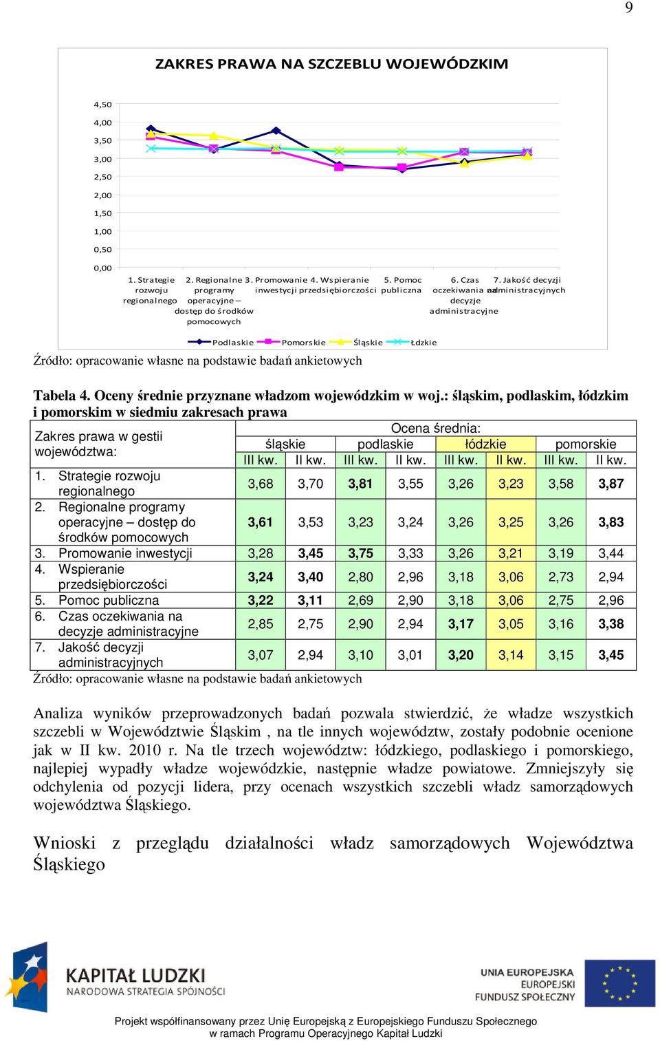 Jakość decyzji oczekiwania na administracyjnych decyzje administracyjne Podlaskie Pomorskie Śląskie Łdzkie Źródło: opracowanie własne na podstawie badań ankietowych Tabela 4.
