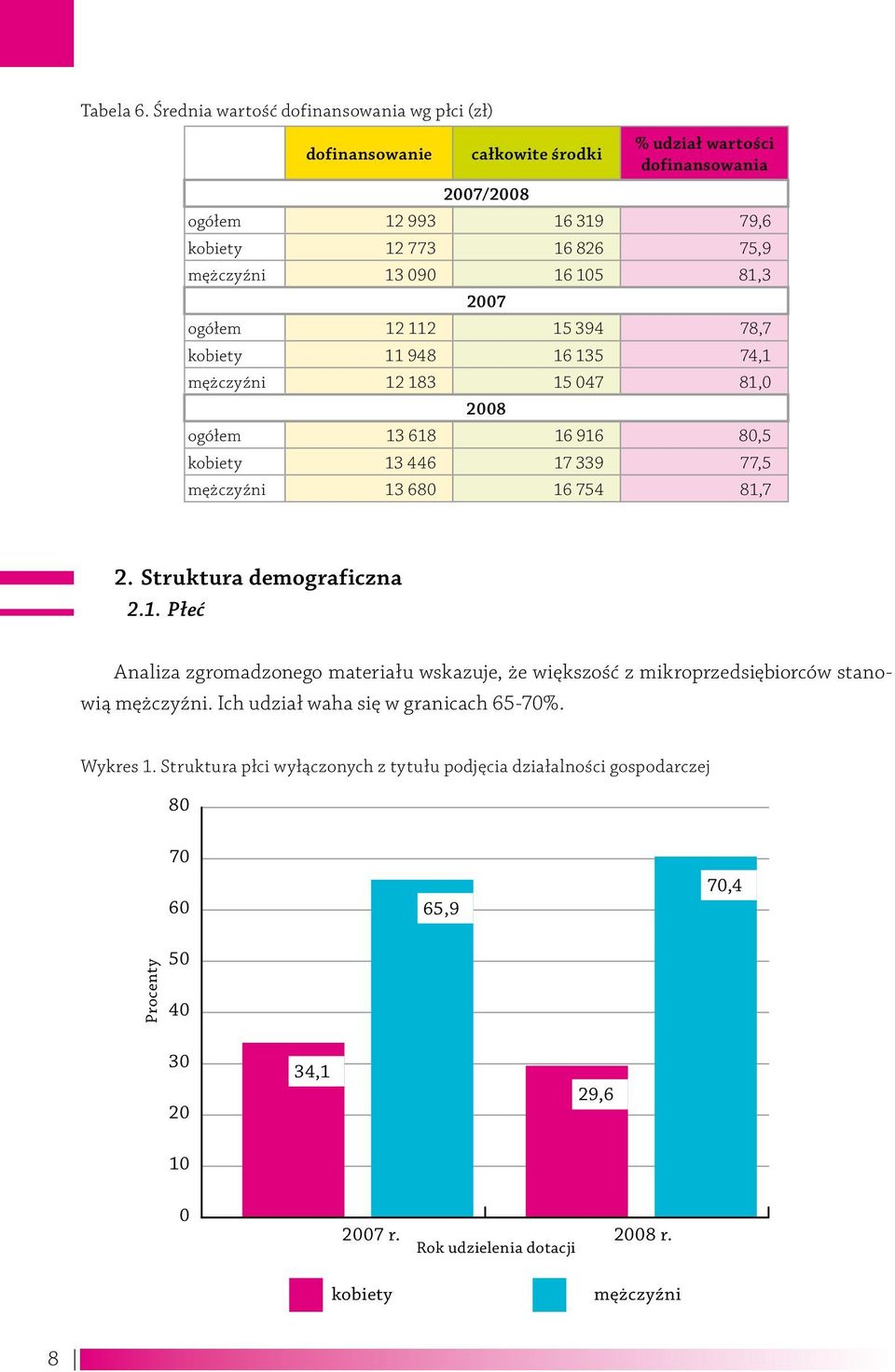 81,3 2007 ogółem 12 112 15 394 78,7 kobiety 11 948 16 135 74,1 mężczyźni 12 183 15 047 81,0 2008 ogółem 13 618 16 916 80,5 kobiety 13 446 17 339 77,5 mężczyźni 13 680 16 754 81,7 2.