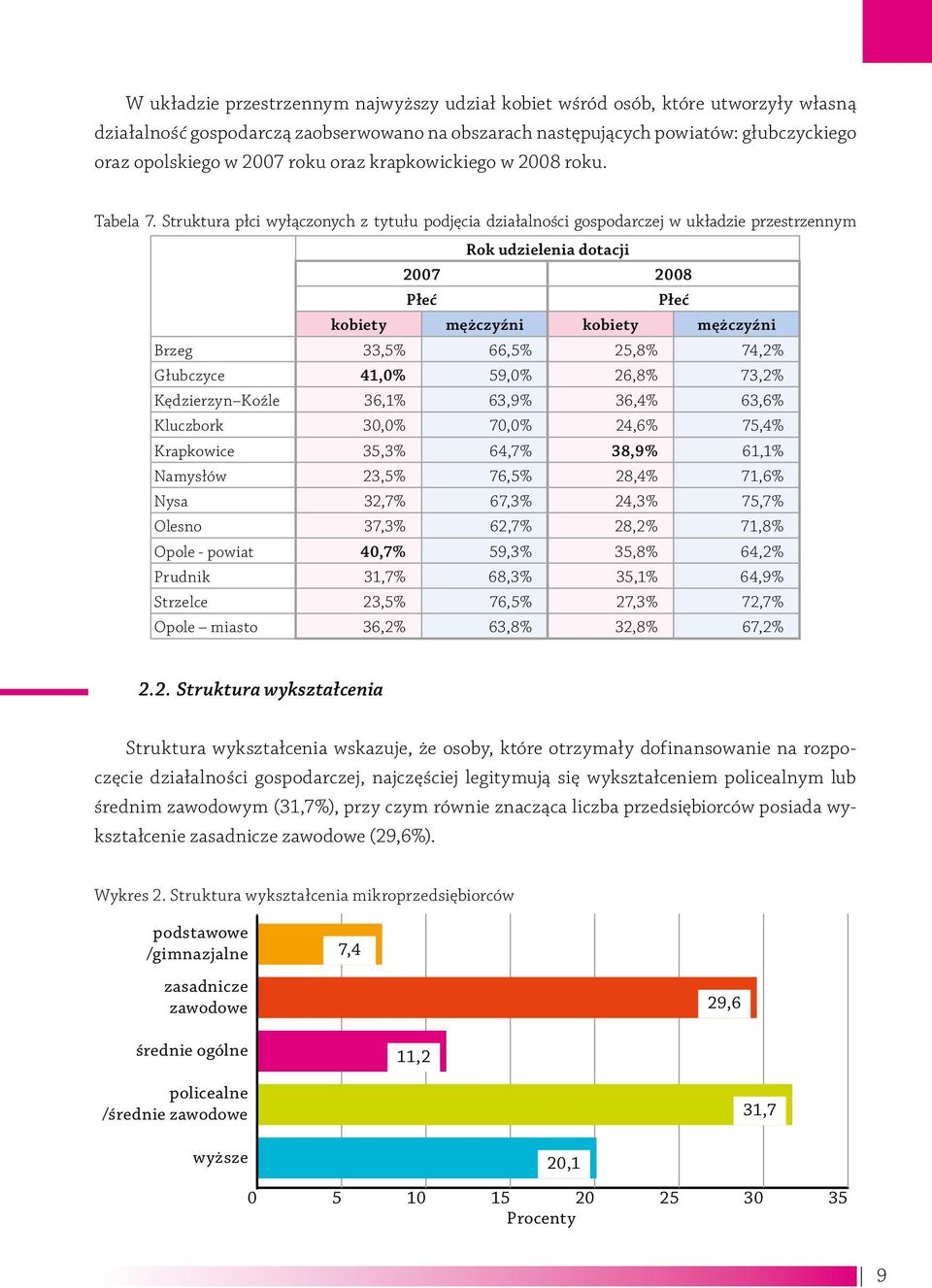 Struktura płci wyłączonych z tytułu podjęcia działalności gospodarczej w układzie przestrzennym Rok udzielenia dotacji 2007 2008 Płeć Płeć kobiety mężczyźni kobiety mężczyźni Brzeg 33,5% 66,5% 25,8%