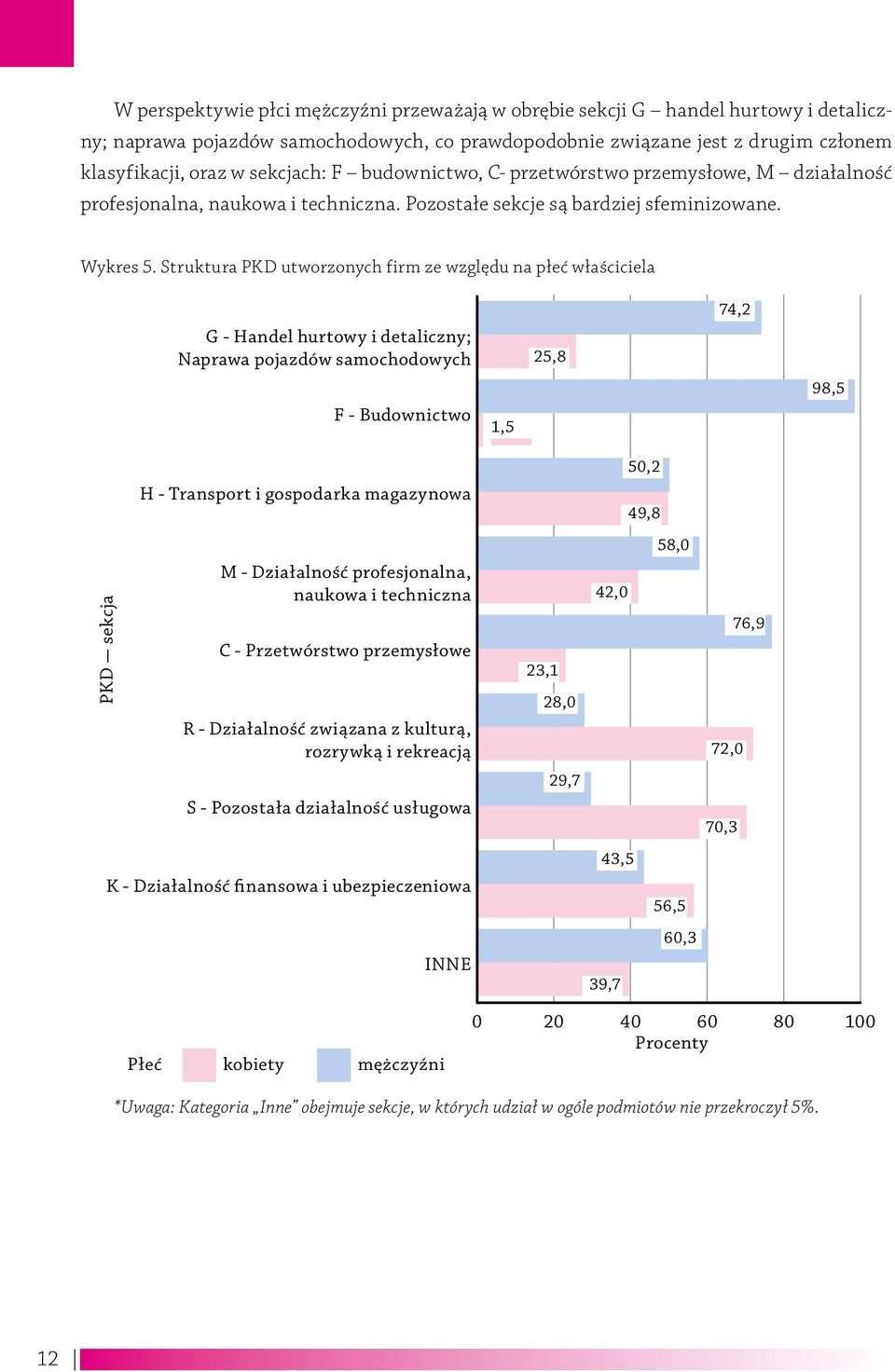 Struktura PKD utworzonych firm ze względu na płeć właściciela G - Handel hurtowy i detaliczny; Naprawa pojazdów samochodowych F - Budownictwo 1,5 25,8 74,2 98,5 PKD sekcja H - Transport i gospodarka