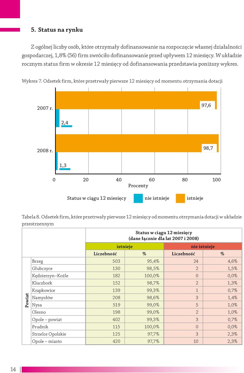 97,6 2,4 2008 r. 98,7 1,3 0 20 40 60 80 100 Status w ciągu 12 miesięcy nie istnieje istnieje Tabela 8.