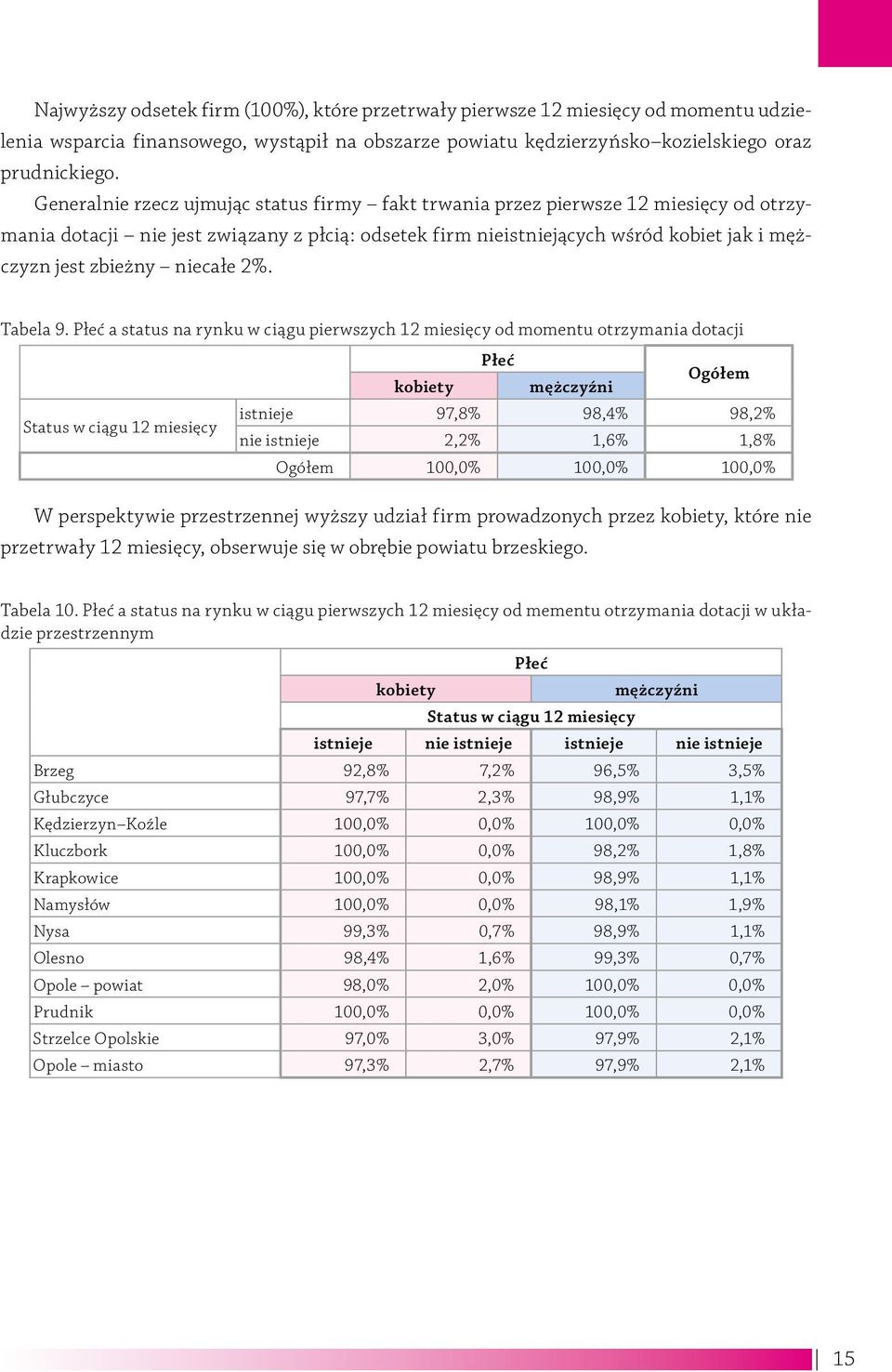 niecałe 2%. Tabela 9.