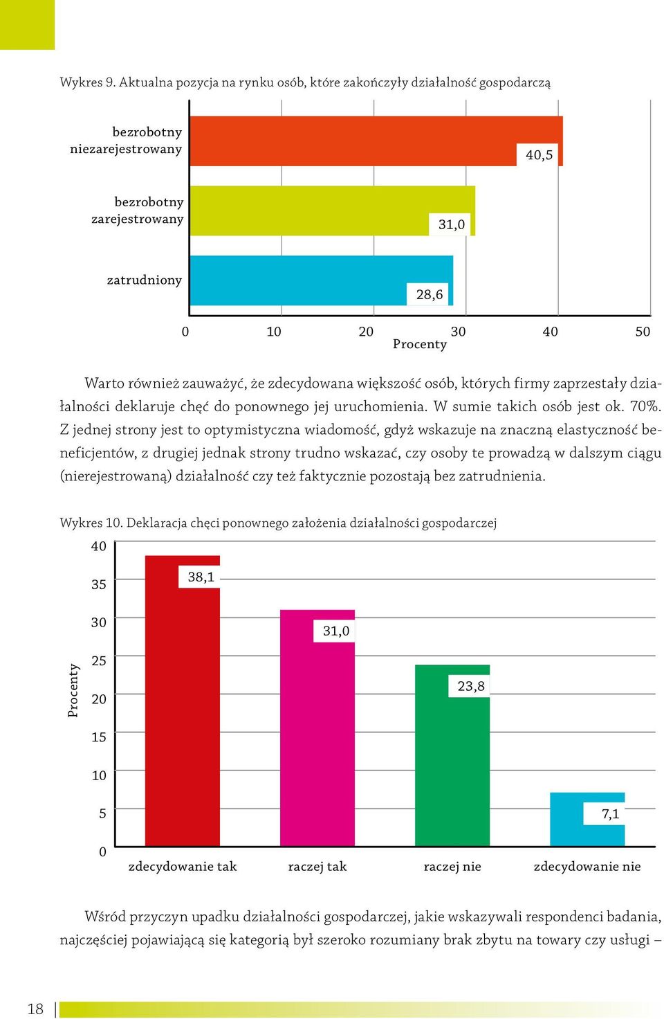 zdecydowana większość osób, których firmy zaprzestały działalności deklaruje chęć do ponownego jej uruchomienia. W sumie takich osób jest ok. 70%.