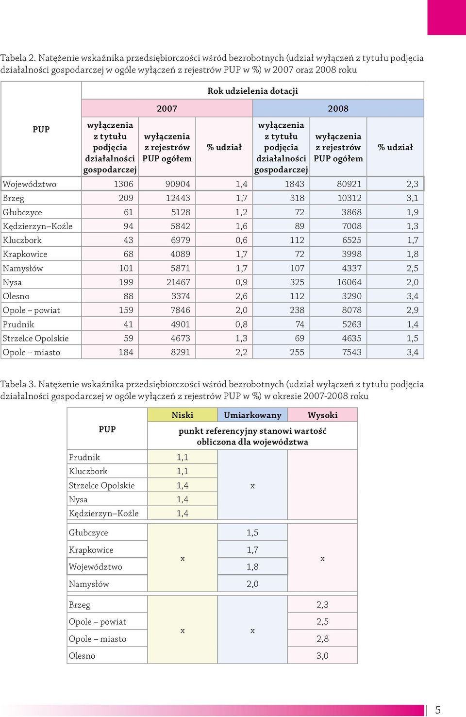 tytułu podjęcia działalności gospodarczej Rok udzielenia dotacji 2007 2008 wyłączenia z rejestrów PUP ogółem % udział wyłączenia z tytułu podjęcia działalności gospodarczej wyłączenia z rejestrów PUP