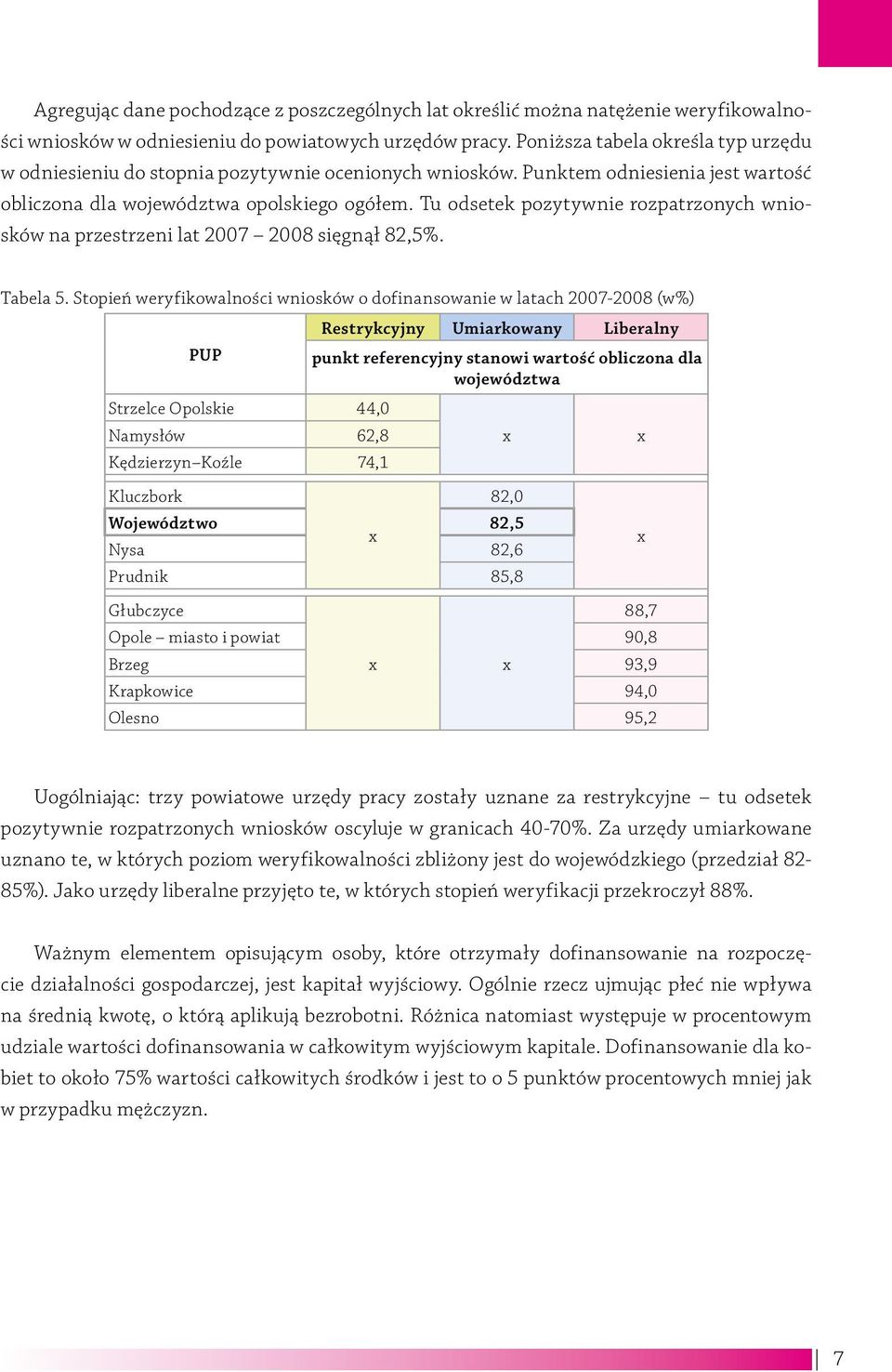 Tu odsetek pozytywnie rozpatrzonych wniosków na przestrzeni lat 2007 2008 sięgnął 82,5%. Tabela 5.