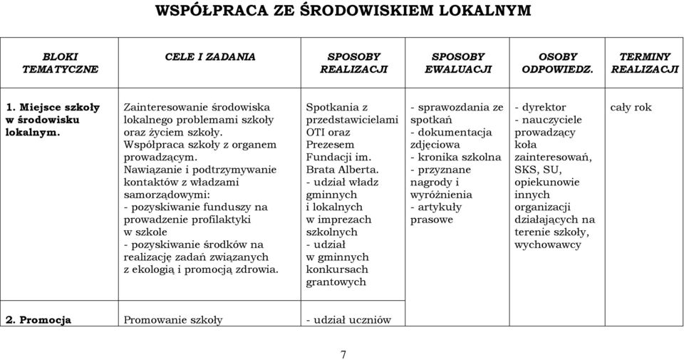 Nawiązanie i podtrzymywanie kontaktów z władzami samorządowymi: - pozyskiwanie funduszy na prowadzenie profilaktyki w szkole - pozyskiwanie środków na realizację zadań związanych z ekologią i