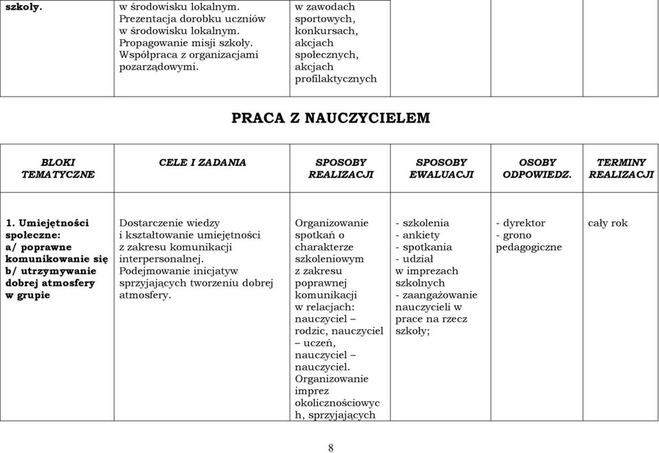 Umiejętności społeczne: a/ poprawne komunikowanie się b/ utrzymywanie dobrej atmosfery w grupie Dostarczenie wiedzy i kształtowanie umiejętności z zakresu komunikacji interpersonalnej.
