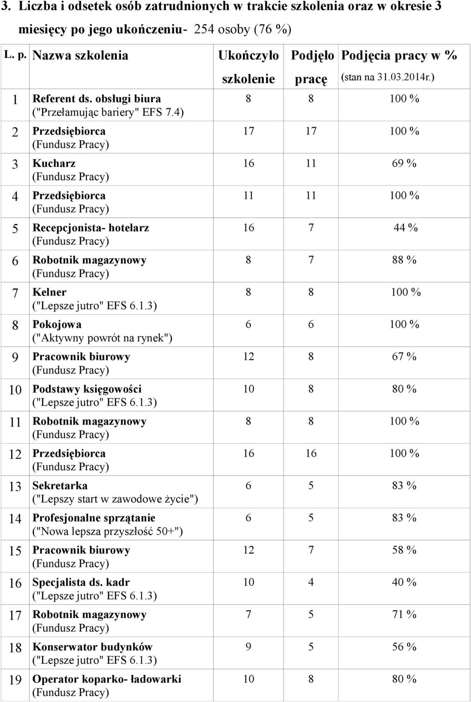 4) 2 Przedsiębiorca 3 Kucharz 4 Przedsiębiorca 5 Recepcjonista- hotelarz 6 Robotnik magazynowy 7 Kelner 8 Pokojowa ("Aktywny powrót na rynek") 9 Pracownik biurowy 10 Podstawy księgowości 11 Robotnik