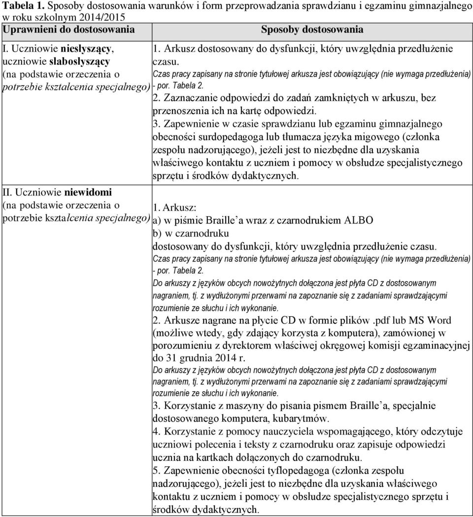 Czas pracy zapisany na stronie tytułowej arkusza jest obowiązujący (nie wymaga przedłużenia) - por. Tabela 2.