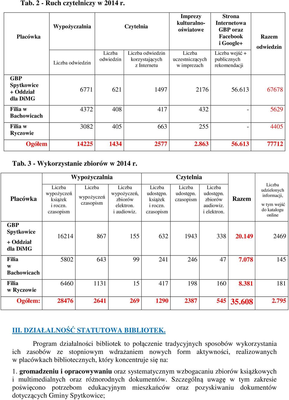 + publicznych rekomendacji Razem odwiedzin GBP Spytkowice + Oddział dla DiMG Filia w Bachowicach Filia w Ryczowie 6771 621 1497 2176 56.