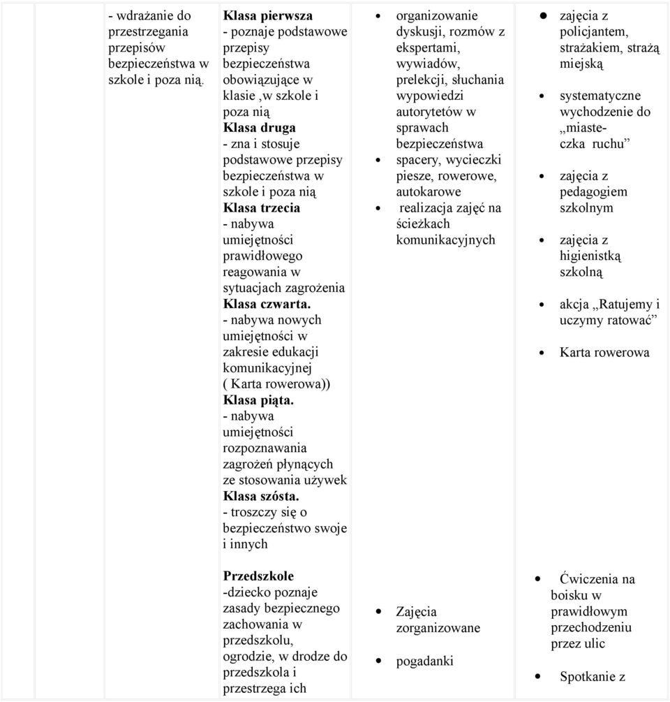 reagowania w sytuacjach zagrożenia Klasa czwarta. - nabywa nowych umiejętności w zakresie edukacji komunikacyjnej ( Karta rowerowa)) Klasa piąta.