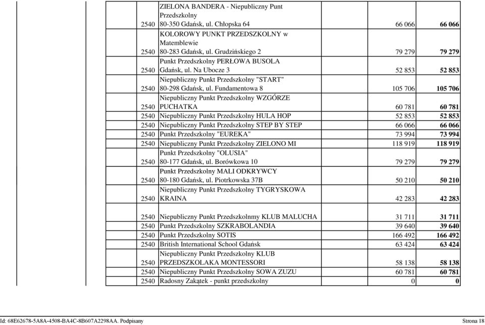 Fundamentowa 8 105 706 105 706 Niepubliczny Punkt Przedszkolny WZGÓRZE PUCHATKA 60 781 60 781 Niepubliczny Punkt Przedszkolny HULA HOP 52 853 52 853 Niepubliczny Punkt Przedszkolny STEP BY STEP 66