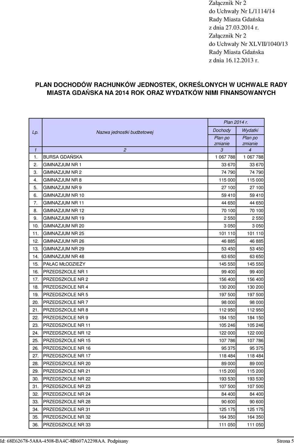 1 2 3 4 Wydatki Plan po zmianie 1. BURSA GDAŃSKA 1 067 788 1 067 788 2. GIMNAZJUM NR 1 33 670 33 670 3. GIMNAZJUM NR 2 74 790 74 790 4. GIMNAZJUM NR 8 115 000 115 000 5.