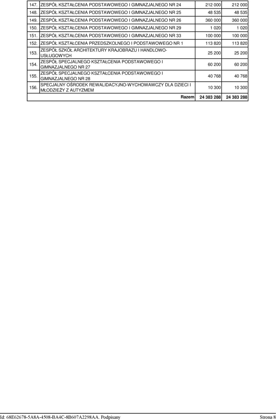 ZESPÓŁ KSZTAŁCENIA PODSTAWOWEGO I GIMNAZJALNEGO NR 33 100 000 100 000 152. ZESPÓŁ KSZTAŁCENIA PRZEDSZKOLNEGO I PODSTAWOWEGO NR 1 113 820 113 820 153. 154. 155. 156.