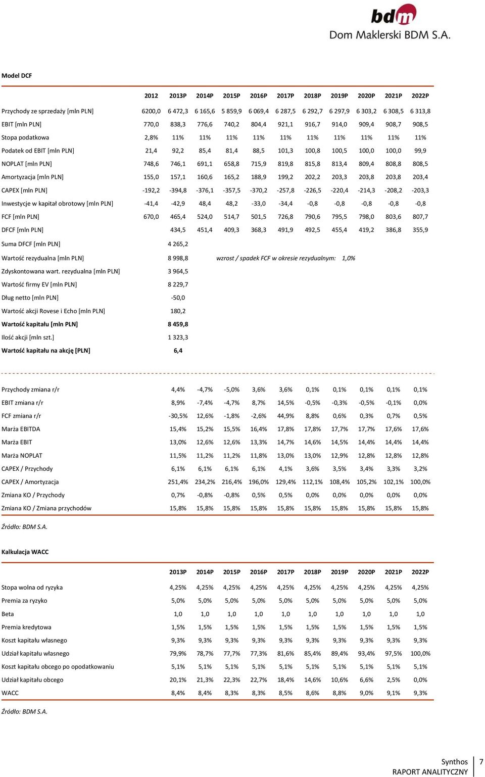 [mln PLN] 748,6 746,1 691,1 658,8 715,9 819,8 815,8 813,4 89,4 88,8 88,5 Amortyzacja [mln PLN] 155, 157,1 16,6 165,2 188,9 199,2 22,2 23,3 23,8 23,8 23,4 CAPEX [mln PLN] 192,2 394,8 376,1 357,5 37,2