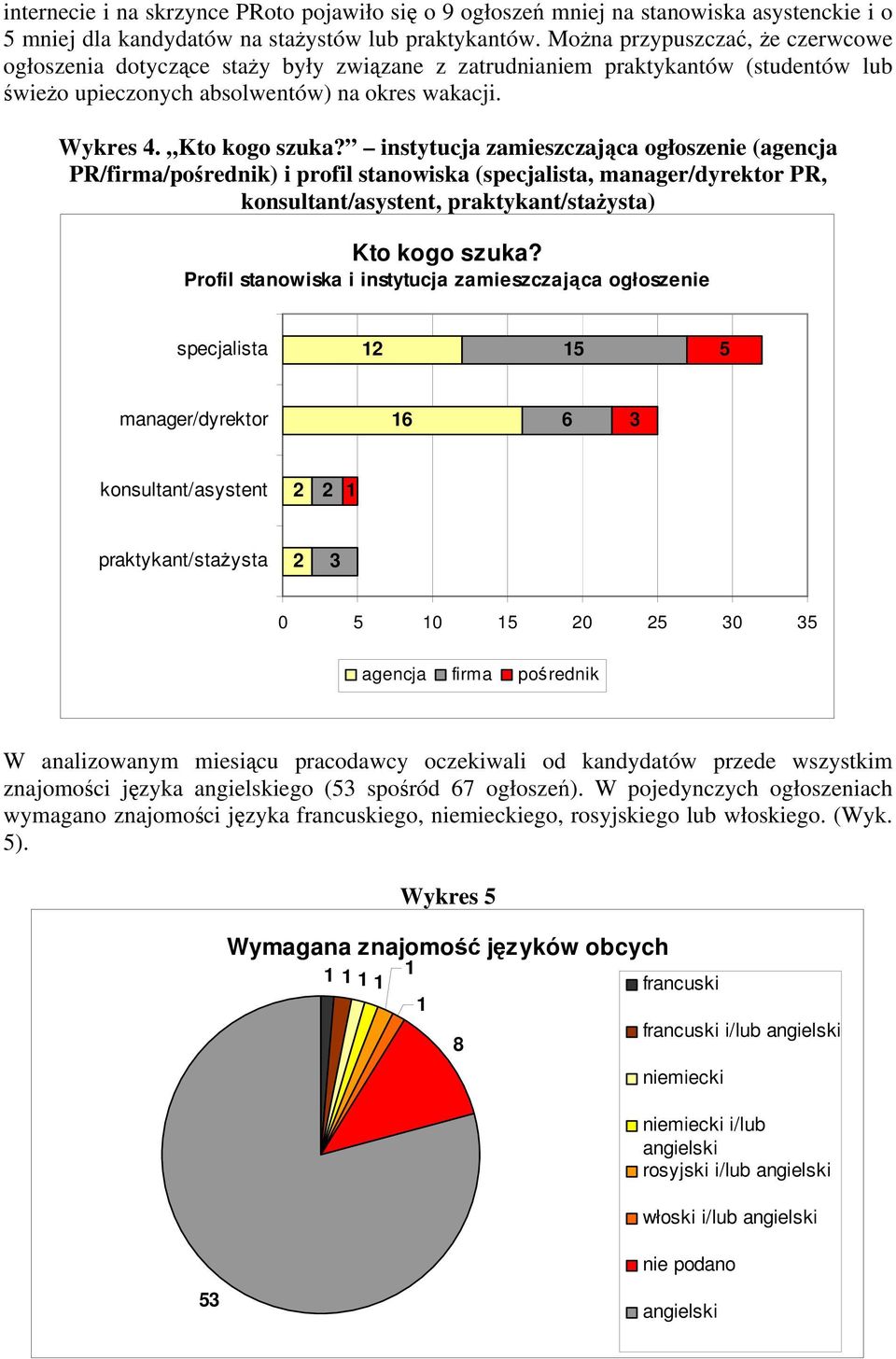 instytucja zamieszczająca ogłoszenie (agencja PR/firma/pośrednik) i profil stanowiska (specjalista, manager/dyrektor PR, konsultant/asystent, praktykant/stażysta) Kto kogo szuka?