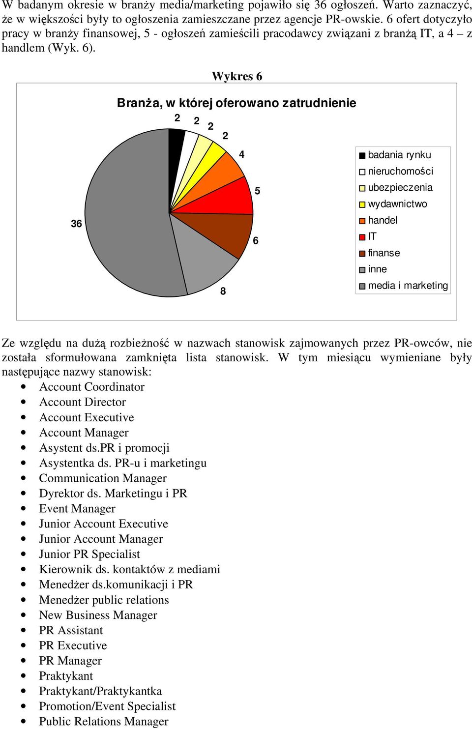 Wykres 6 Branża, w której oferowano zatrudnienie 36 8 4 5 6 badania rynku nieruchomości ubezpieczenia wydawnictwo handel IT finanse inne media i marketing Ze względu na dużą rozbieżność w nazwach