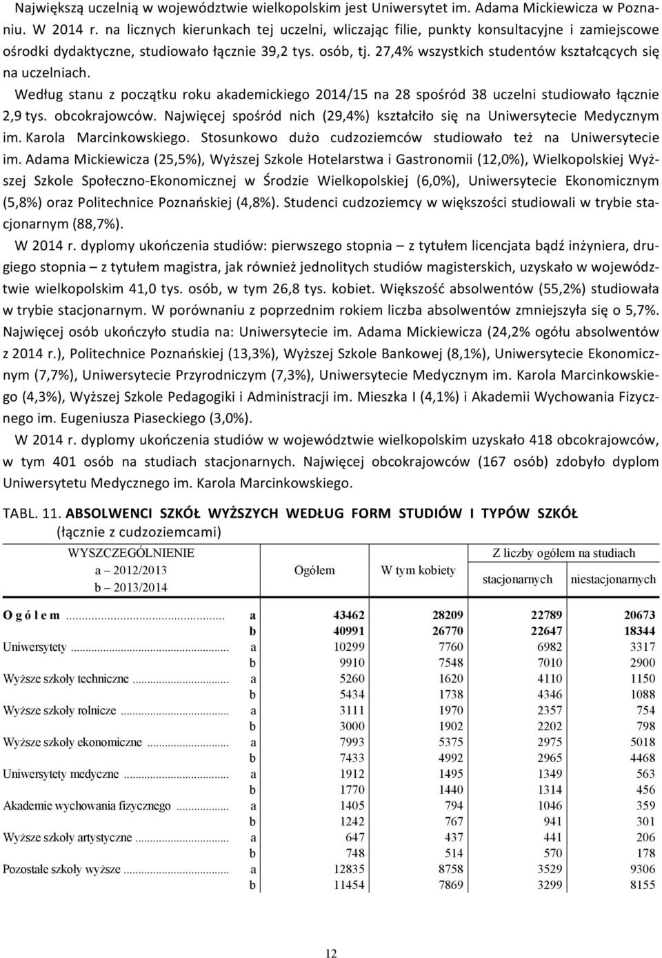 27,4% wszystkich studentów kształcących się na uczelniach. Według stanu z początku roku akademickiego 2014/15 na 28 spośród 38 uczelni studiowało łącznie 2,9 tys. obcokrajowców.